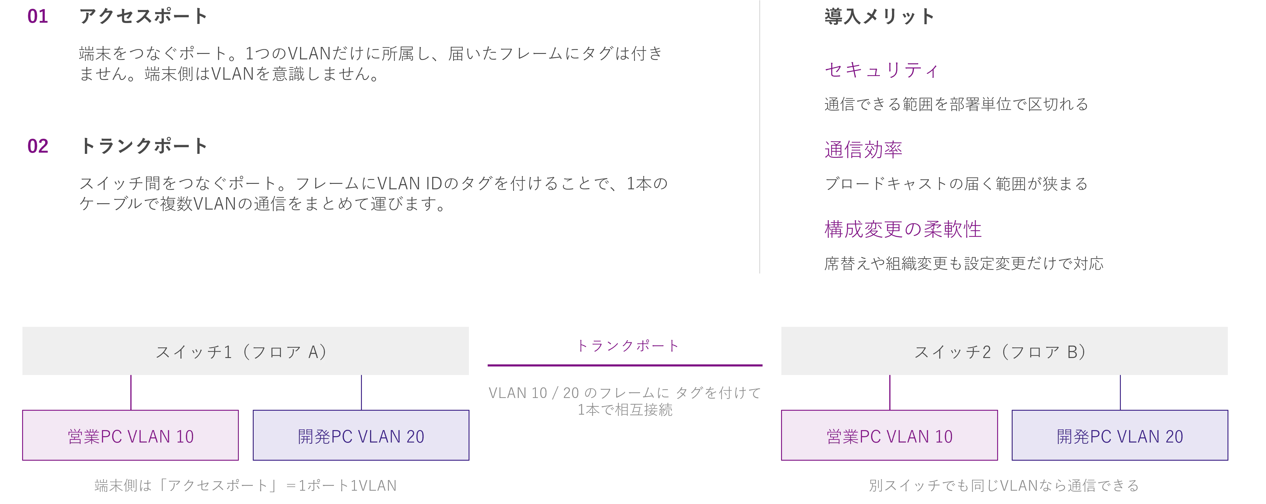 アクセスポートとトランクポート