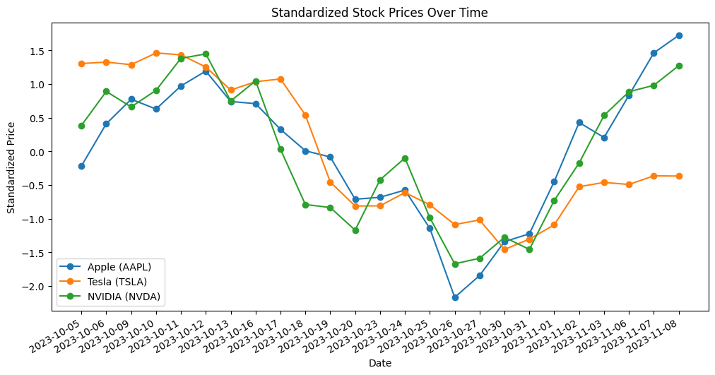 2Standardized Stock Prices Over Time.png