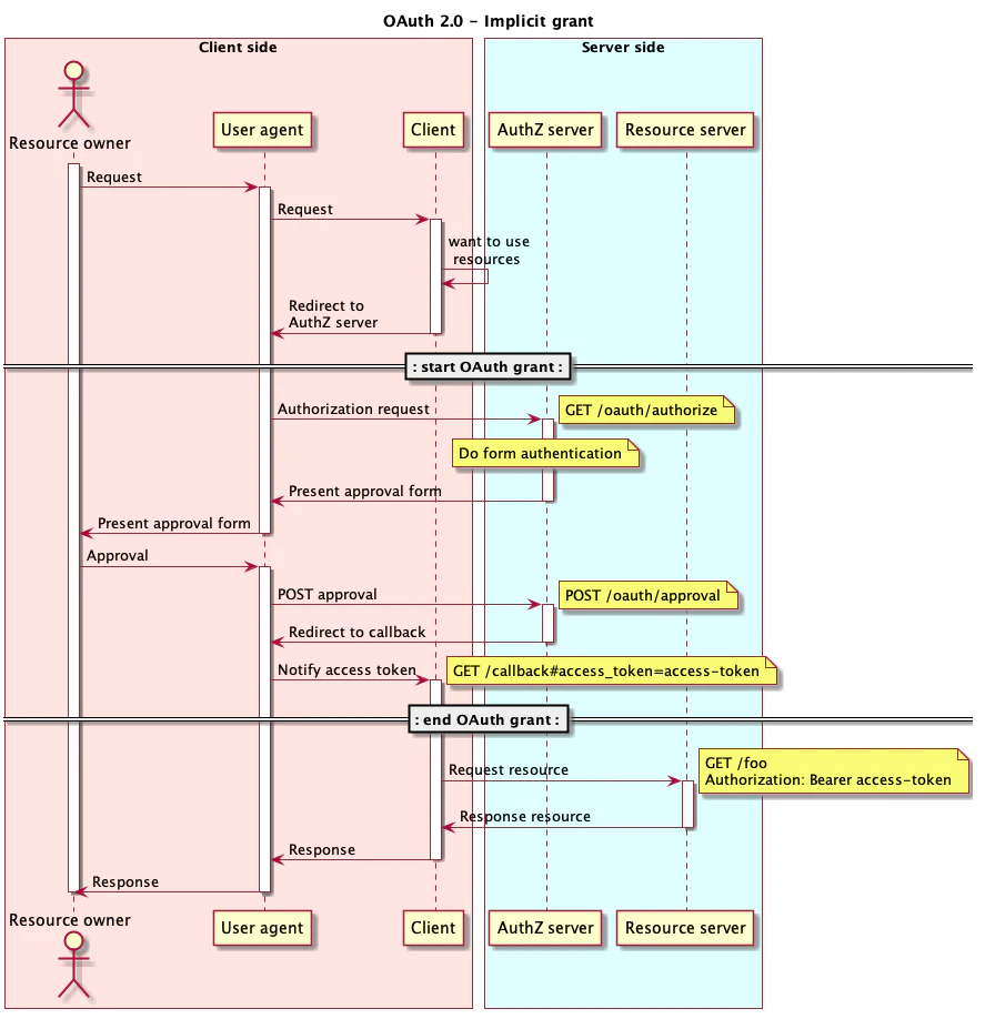 OAuth 2.0 - Implicit grant.png
