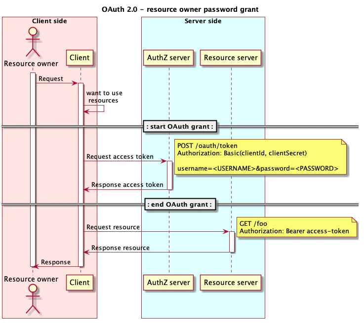 OAuth 2.0 - resource owner password grant.png