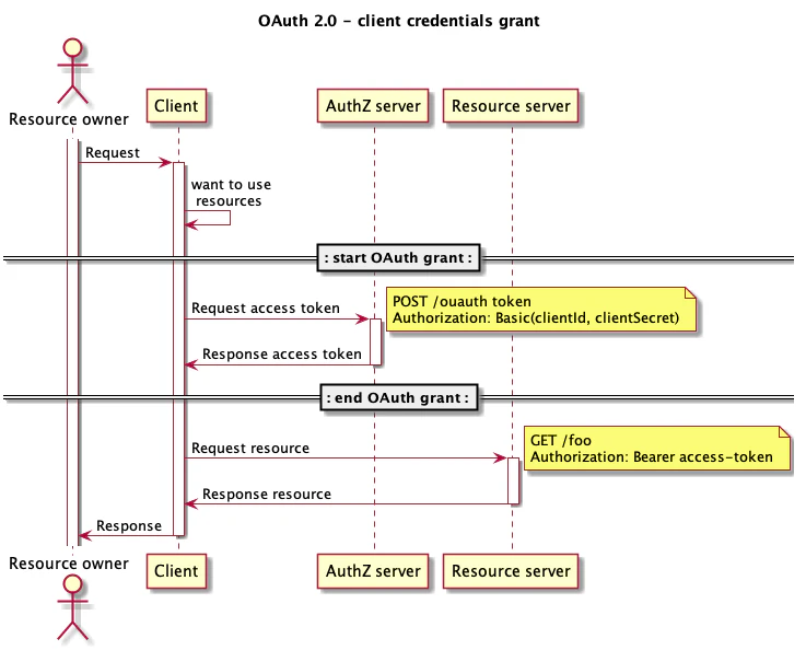 OAuth 2.0 - client credentials grant.png