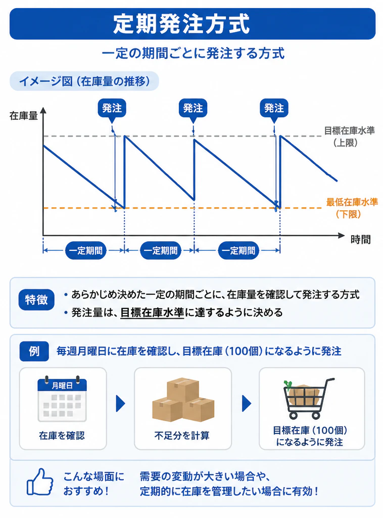 定期発注方式の図