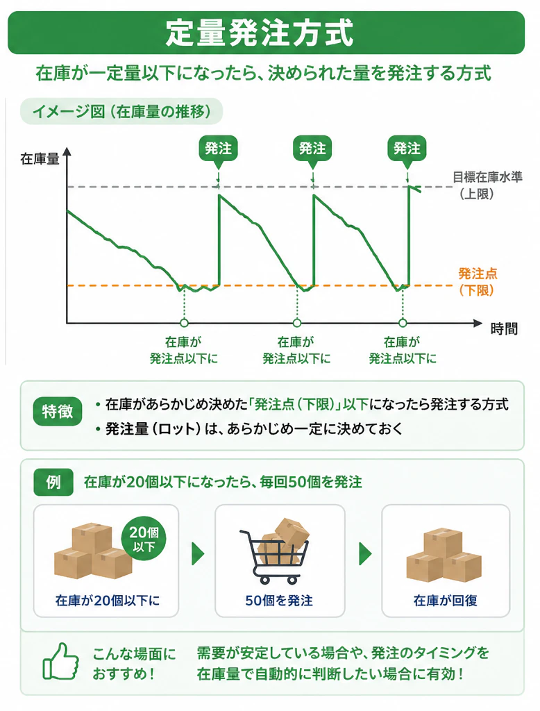 定量発注方式の図