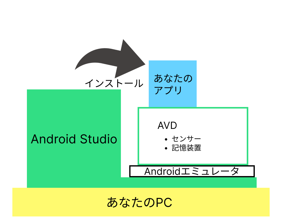 PC上に存在するAVDのイメージ.png