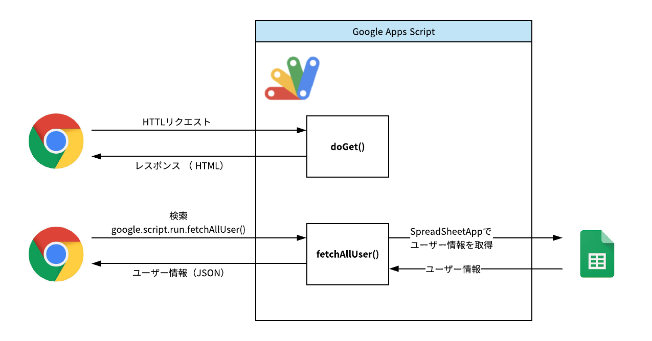 Nuxt.js を Google Apps Script で動かしてみる！ - Architecture.png