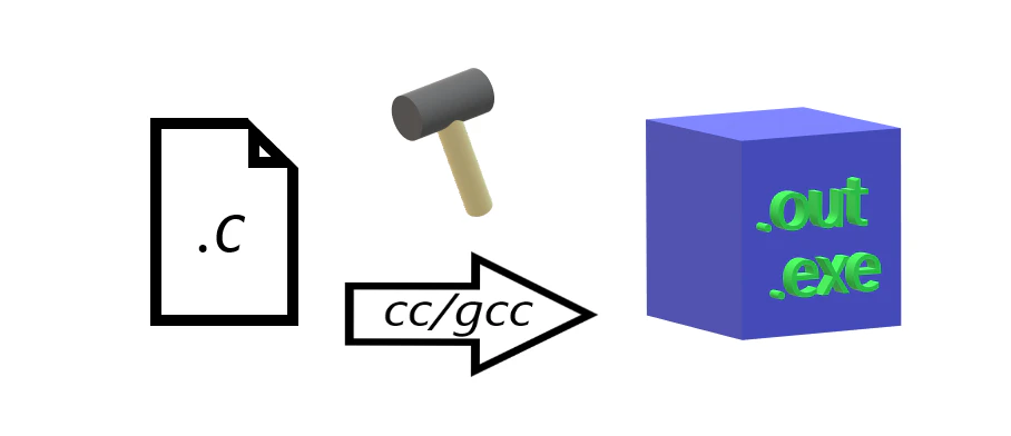 Cファイルと実行ファイルとコンパイル.png