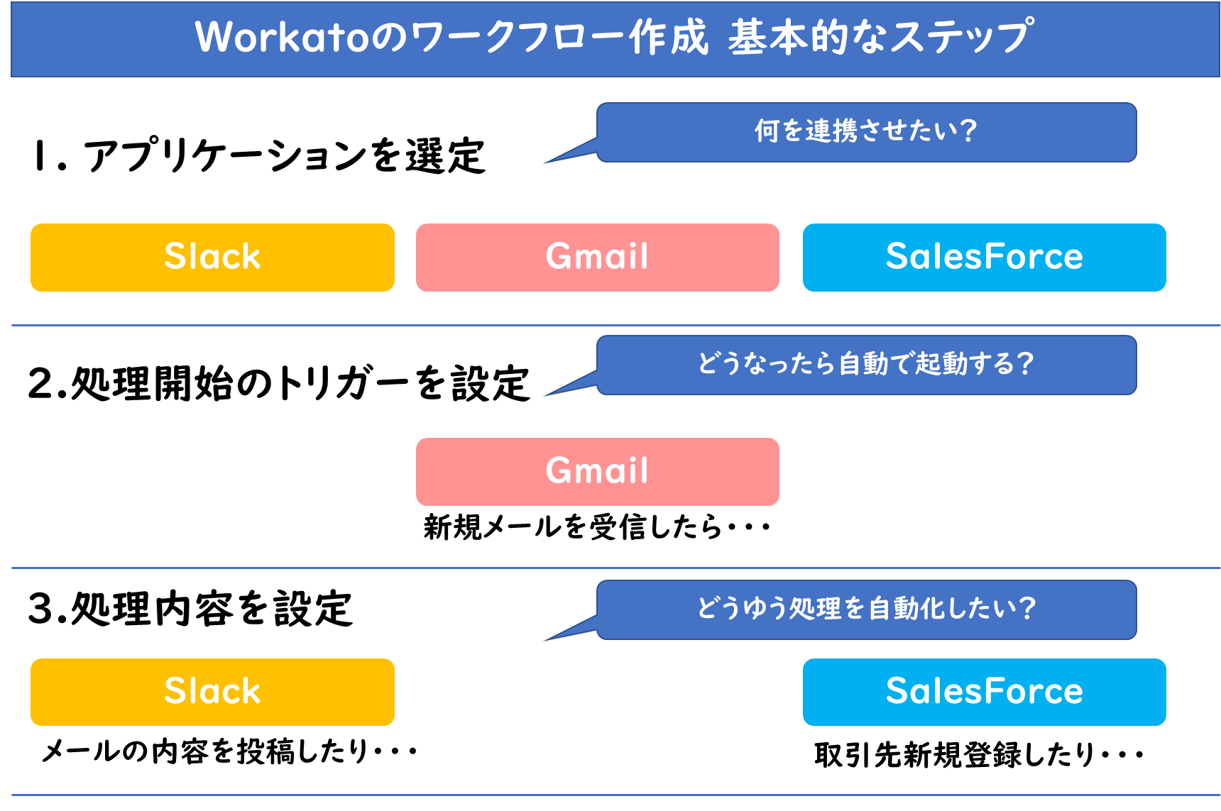 Workatoのワークフロー作成の基本的なステップ画像.png