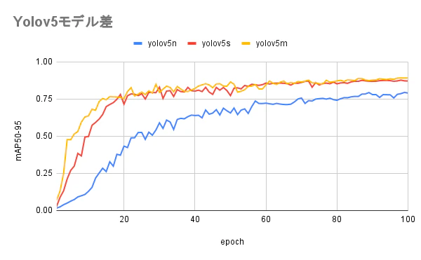 Yolov5モデル差.png
