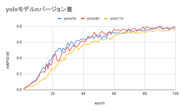 yoloモデルnバージョン差.png