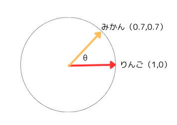 りんごとみかんの類似度.png