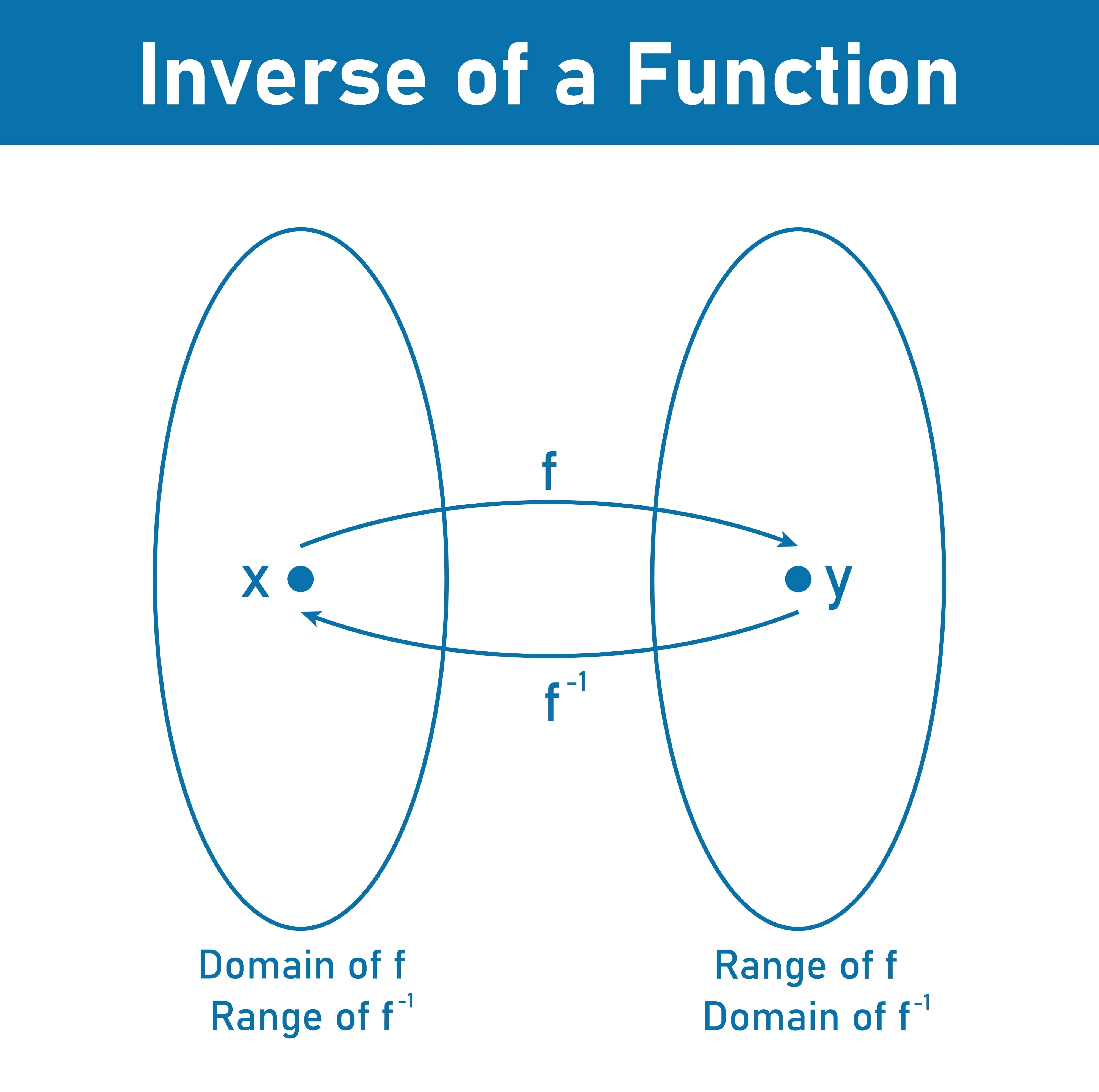Inverse of a Function
