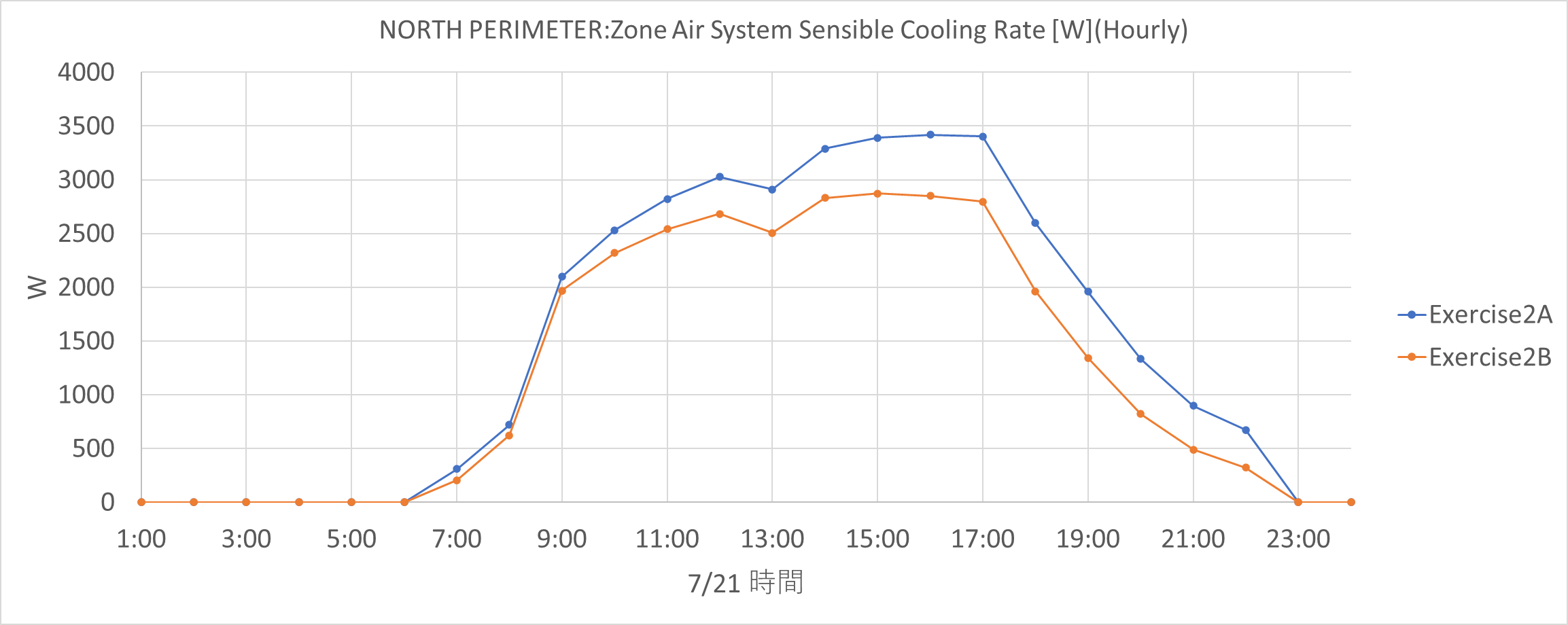 NORTH PERIMETER Zone Air System Sensible Cooling Rate W.png