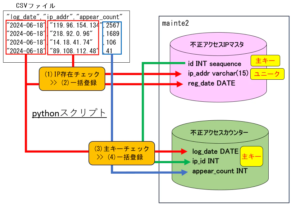 SshAuthErrorTables_overview.png