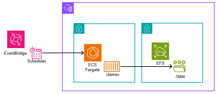 aws-ecs-efs-scan.png
