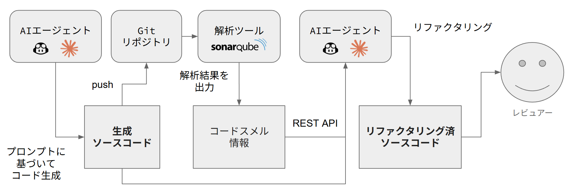 アーキテクチャ