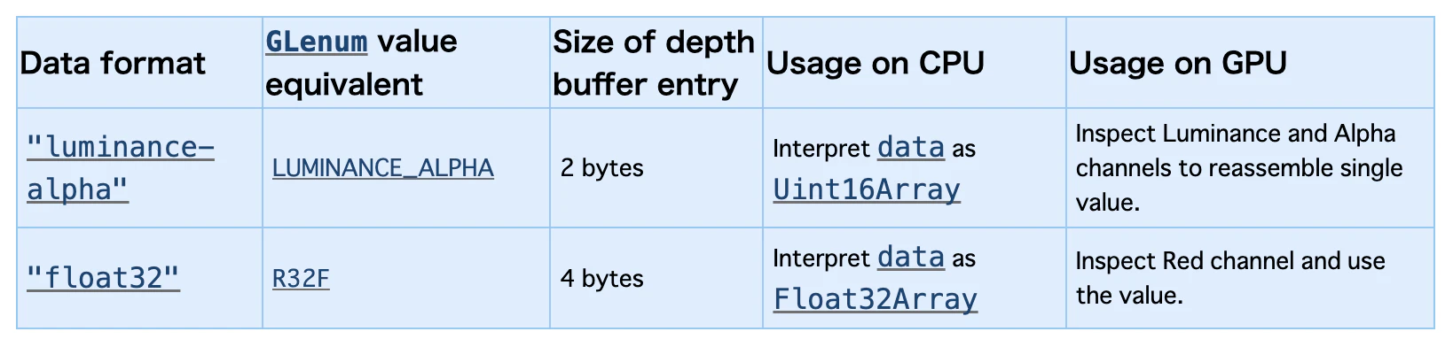 W3C, WebXR Depth Sensing の Intended data usage and data formats より