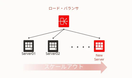 240212_OCIスケールアウト.png