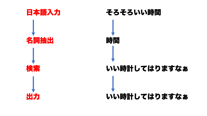 そうだ ぶぶ漬け食べよう 京都弁で始める自然言語処理 Qiita そうだ ぶぶ漬け食べよう 京都弁で始める自然言語処理 Qiita