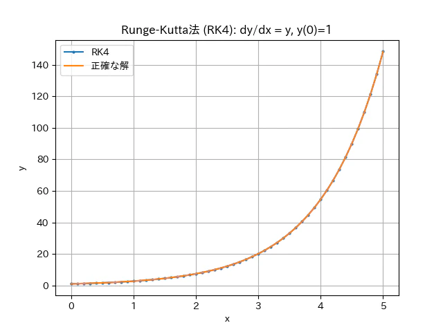 RK4による近似.png