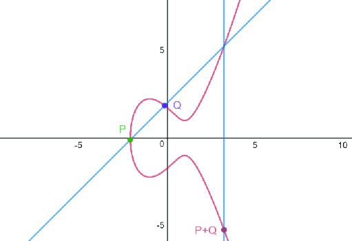 Elliptic-curve-point-addition-for-P-Q.png