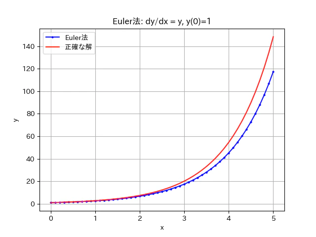 Euler法による近似.png