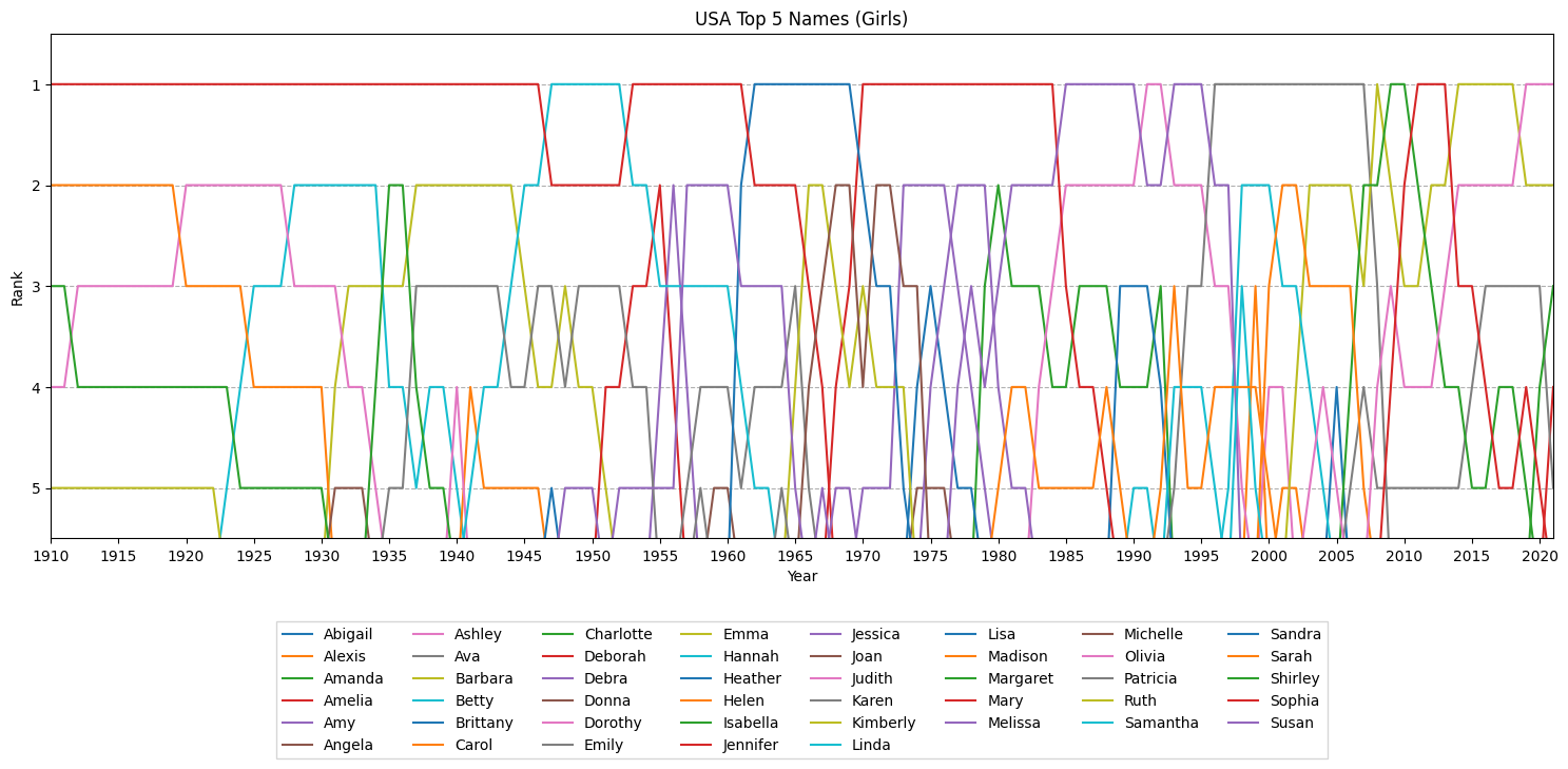 女の子の名前の推移