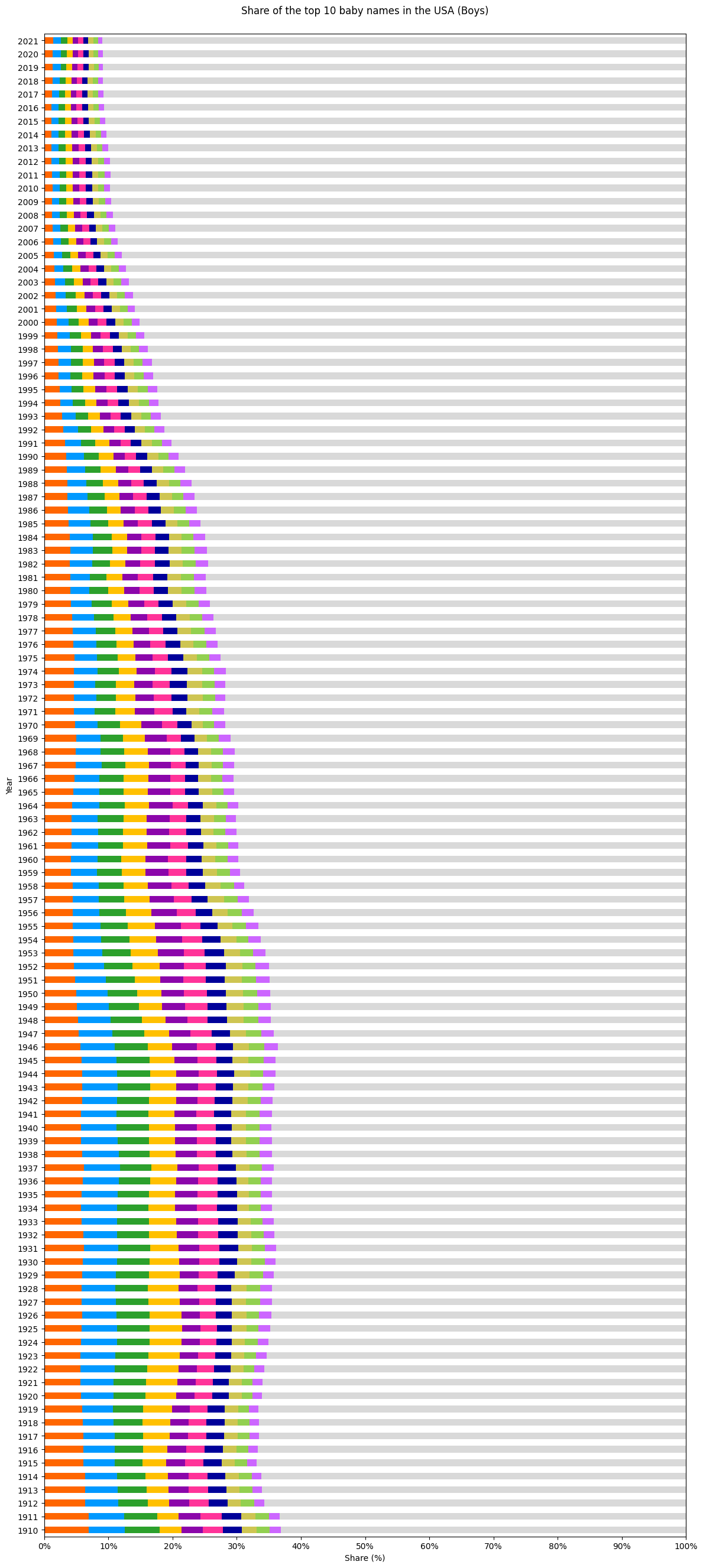 年間トップ10が占める割合(男の子)
