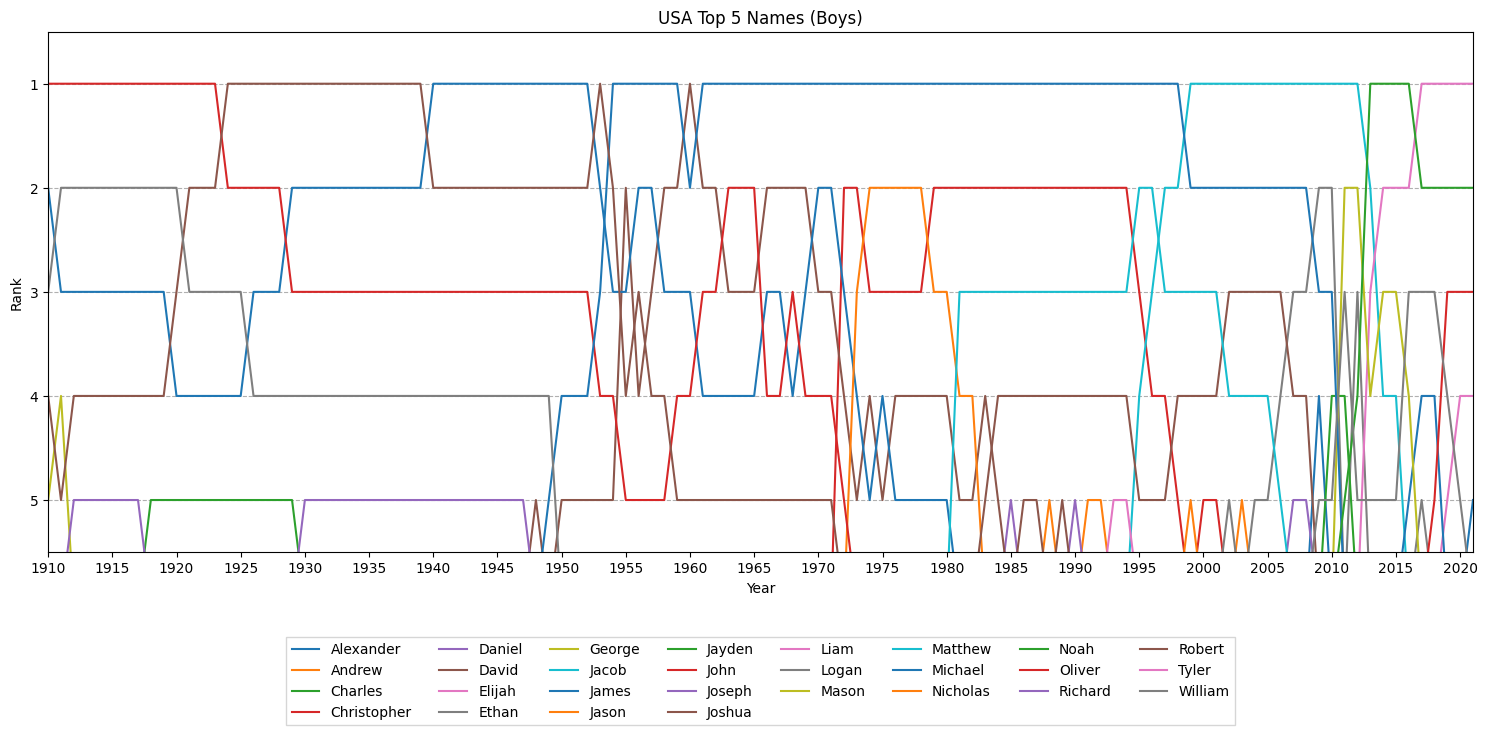 男の子の名前の推移