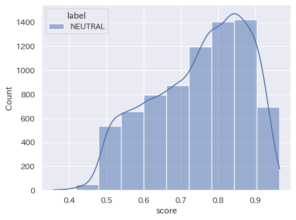 Stratified histogram by category_seaborn_20231016_31_neutral_top10.png