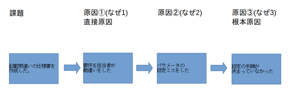 なぜなぜ分析 問題を改善しよう まとめ Qiita なぜなぜ分析 問題を改善しよう まとめ Qiita