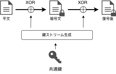ストリーム暗号.drawio.png