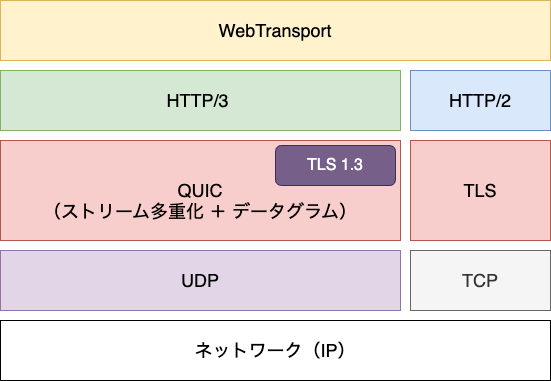 WebTransport Layer.png