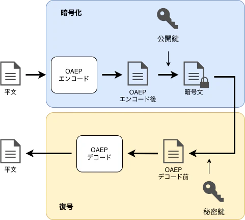 共通鍵暗号-公開鍵暗号-RSA-OAEP.drawio (1).png