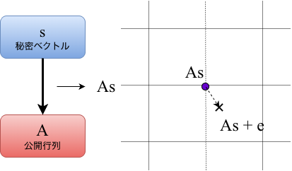 耐量子暗号-格子問題のLWE.drawio.png