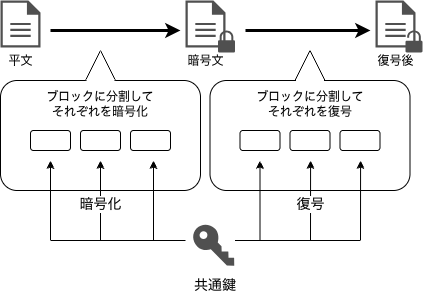 ブロック暗号.drawio.png