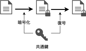 共通鍵暗号の流れ
