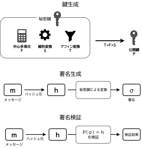 耐量子暗号-多変数多項式暗号.drawio.png