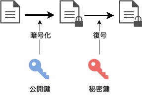 暗号技術-公開鍵暗号の流れ.drawio (1).png