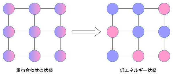 量子アニーリング方式(イジングモデル)