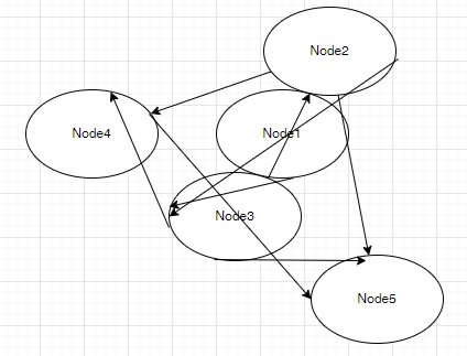 階層レイアウト3-twopi 階層レイアウト3-twopi