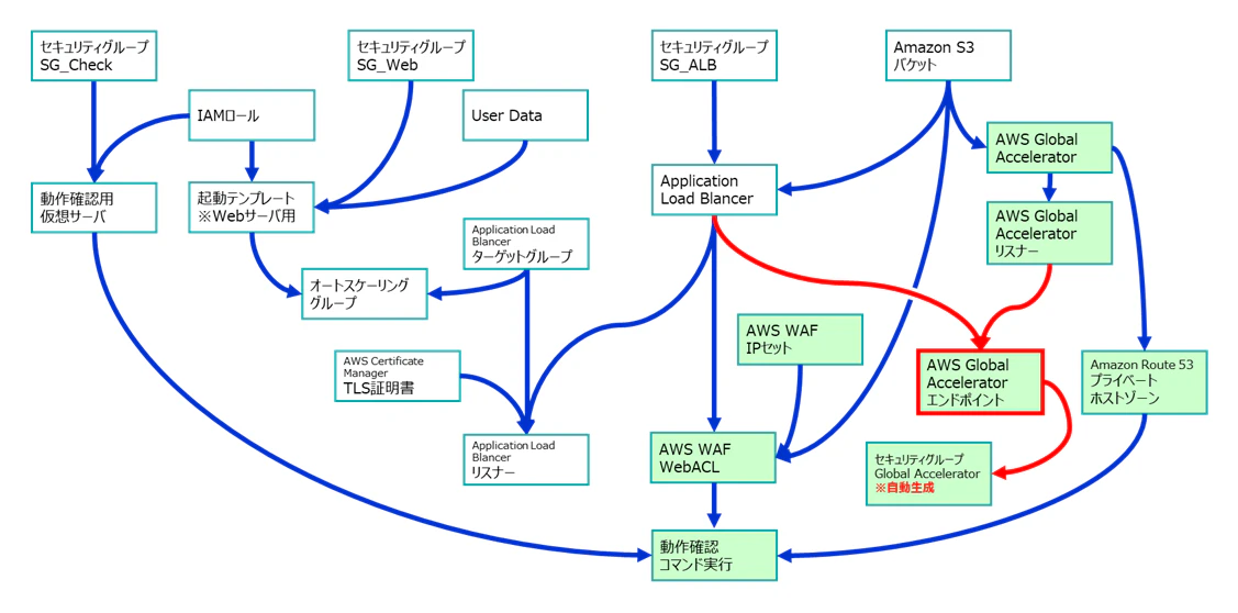 GlobalAcceleratorBlog-07.PNG