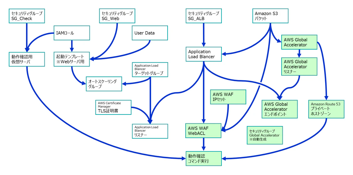 GlobalAcceleratorBlog-03.PNG