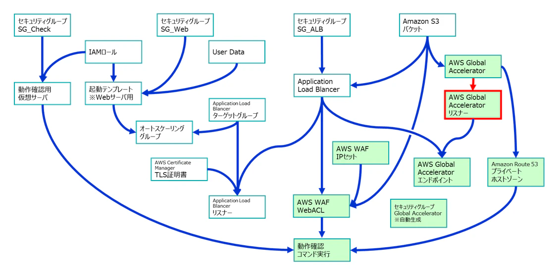 GlobalAcceleratorBlog-06.PNG