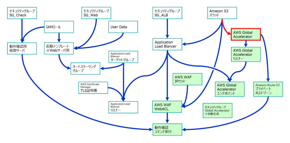 GlobalAcceleratorBlog-05.PNG
