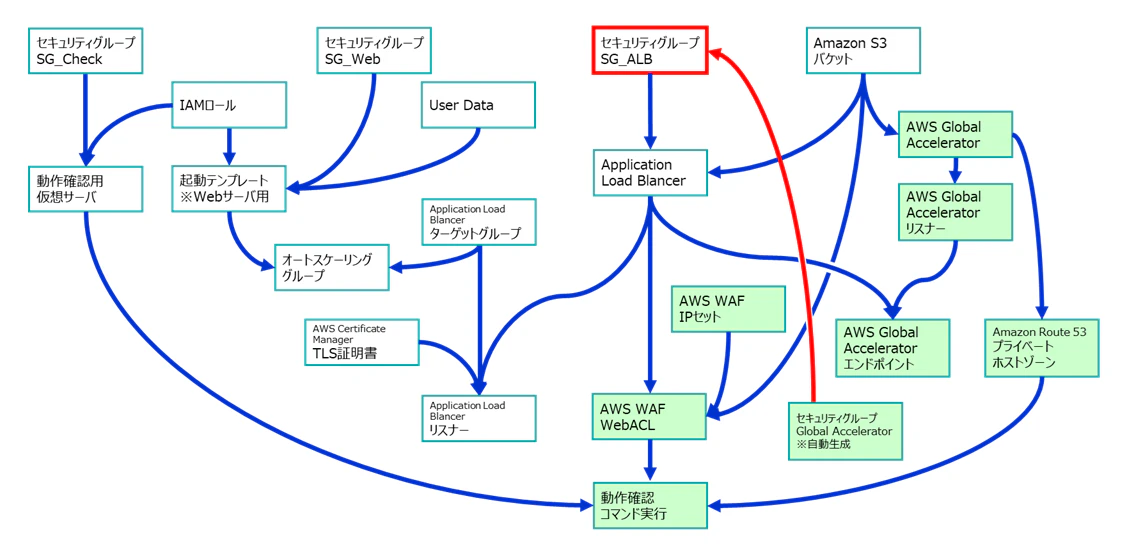 GlobalAcceleratorBlog-08.PNG