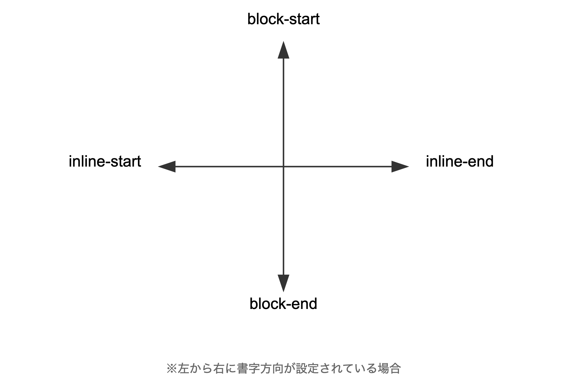 CSS論理プロパティについての解説.png