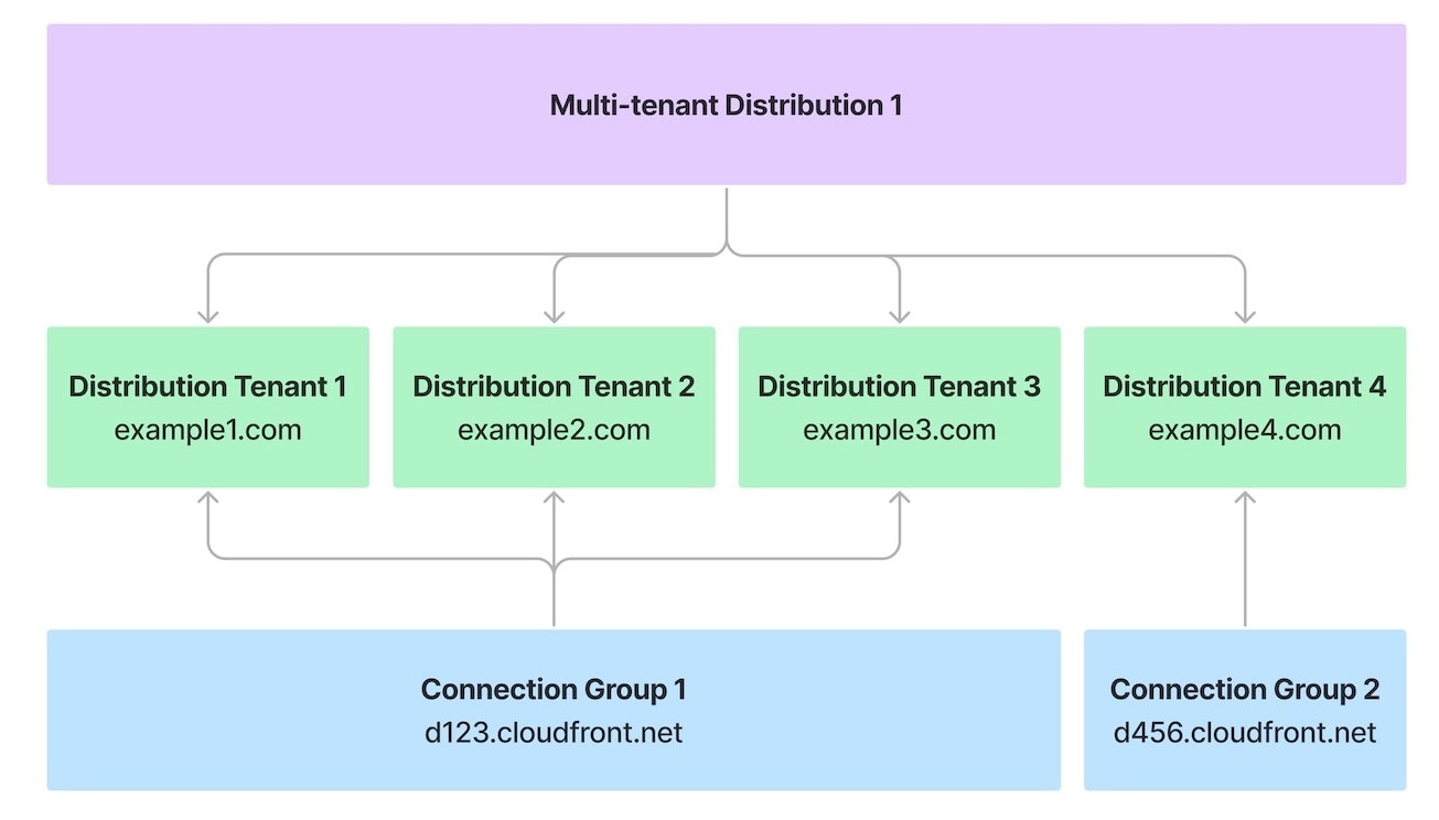 2025-cloudfront-saas-manager-template-model.jpg