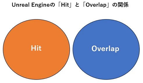relationship_between_hit_and_overlap_unreal.jpg