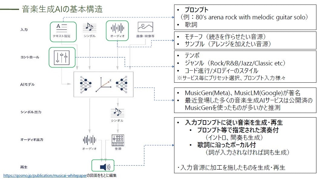 02_音楽生成AI基本構造.jpg