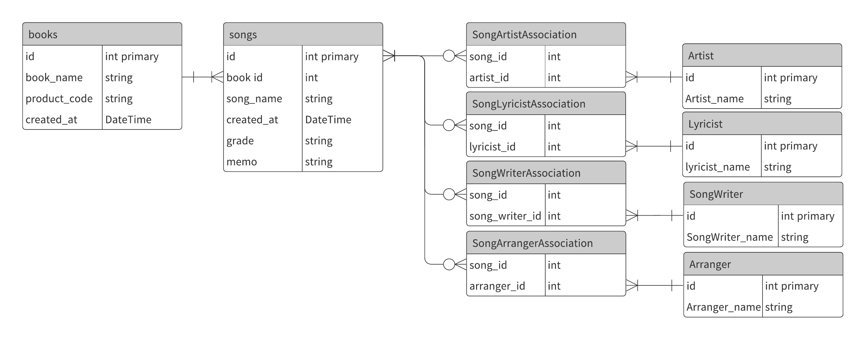 データベース ER 図 (カラスの足記法).png
